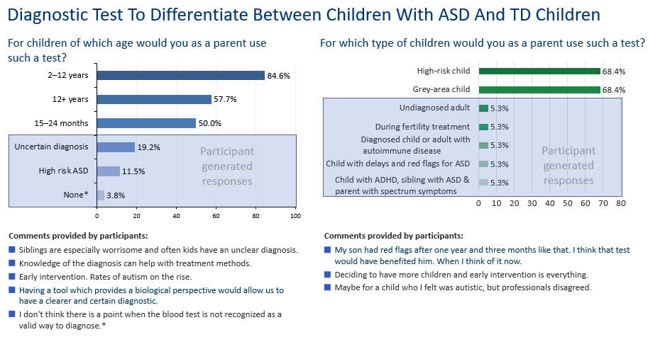 diagnostic-test-survey - chart of responses with select parent comments
